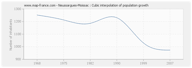 Neussargues-Moissac : Cubic interpolation of population growth