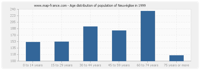 Age distribution of population of Neuvéglise in 1999