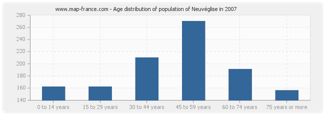Age distribution of population of Neuvéglise in 2007