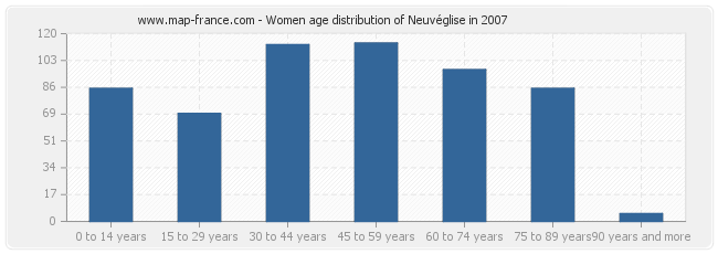 Women age distribution of Neuvéglise in 2007