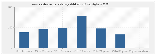 Men age distribution of Neuvéglise in 2007