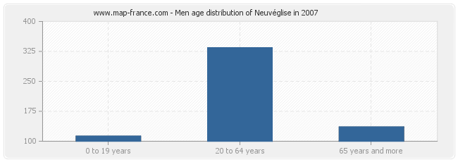 Men age distribution of Neuvéglise in 2007