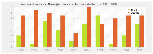 Neuvéglise : Number of births and deaths from 1999 to 2008