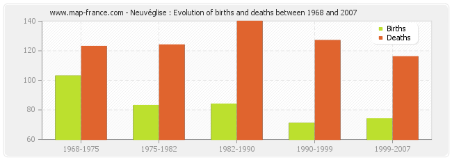 Neuvéglise : Evolution of births and deaths between 1968 and 2007