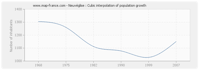 Neuvéglise : Cubic interpolation of population growth