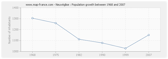 Population Neuvéglise