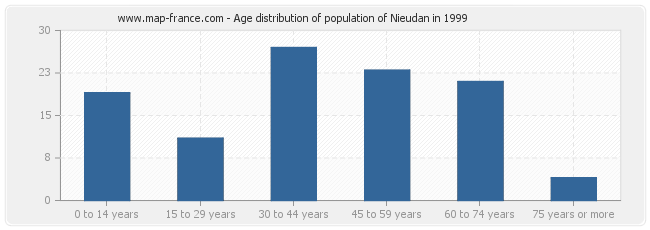Age distribution of population of Nieudan in 1999