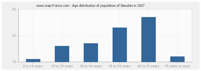 Age distribution of population of Nieudan in 2007