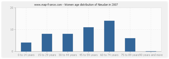 Women age distribution of Nieudan in 2007