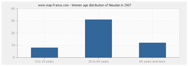 Women age distribution of Nieudan in 2007