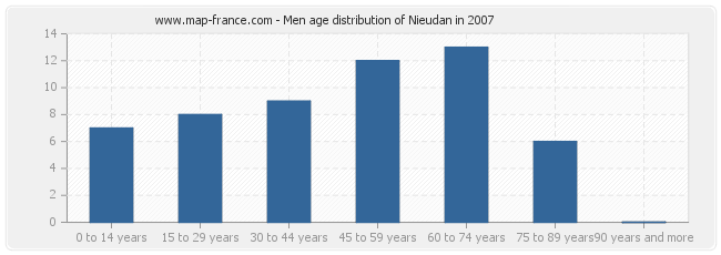 Men age distribution of Nieudan in 2007