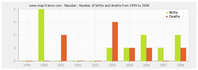 Nieudan : Number of births and deaths from 1999 to 2008