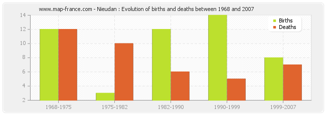 Nieudan : Evolution of births and deaths between 1968 and 2007