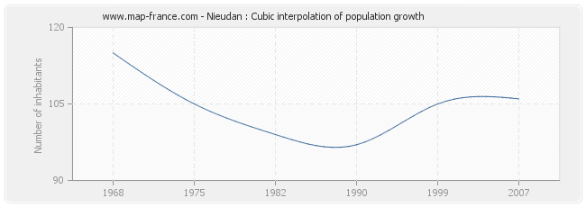 Nieudan : Cubic interpolation of population growth