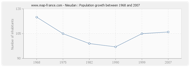 Population Nieudan
