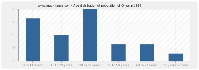 Age distribution of population of Omps in 1999