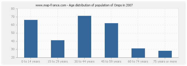 Age distribution of population of Omps in 2007