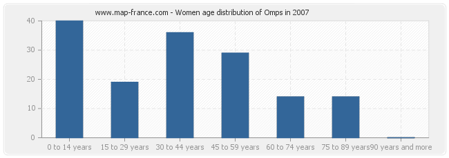 Women age distribution of Omps in 2007