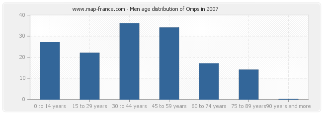 Men age distribution of Omps in 2007