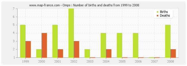 Omps : Number of births and deaths from 1999 to 2008