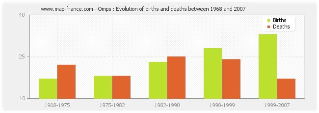 Omps : Evolution of births and deaths between 1968 and 2007