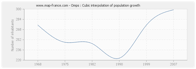 Omps : Cubic interpolation of population growth