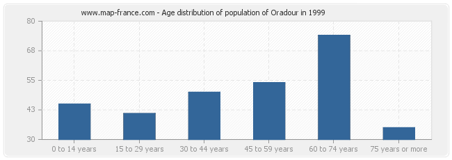 Age distribution of population of Oradour in 1999