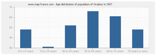 Age distribution of population of Oradour in 2007