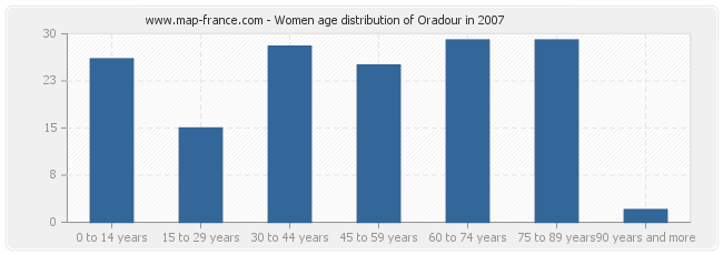 Women age distribution of Oradour in 2007
