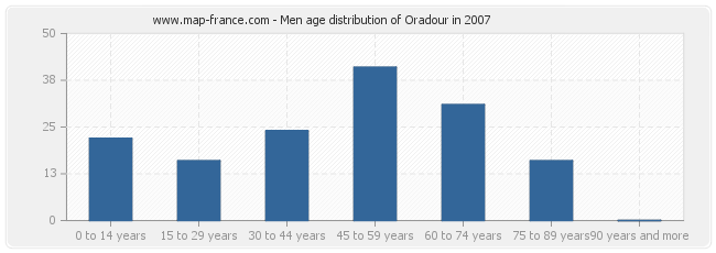 Men age distribution of Oradour in 2007