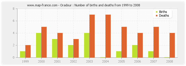 Oradour : Number of births and deaths from 1999 to 2008