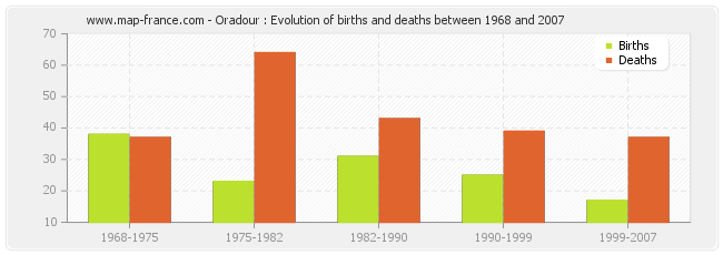 Oradour : Evolution of births and deaths between 1968 and 2007