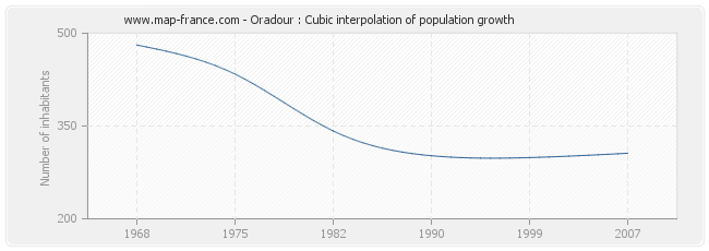 Oradour : Cubic interpolation of population growth