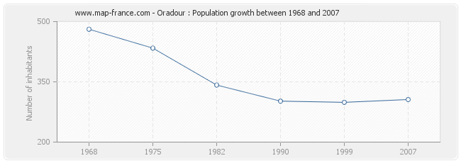 Population Oradour