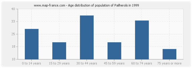 Age distribution of population of Pailherols in 1999