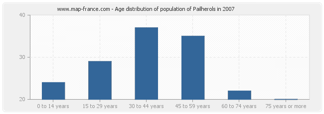 Age distribution of population of Pailherols in 2007