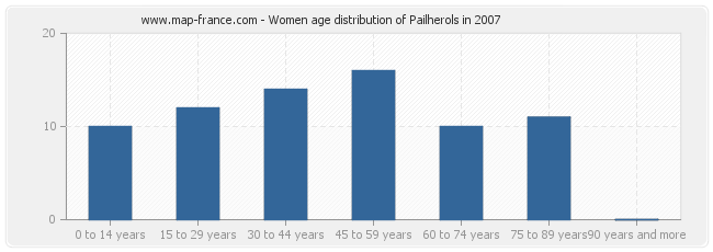 Women age distribution of Pailherols in 2007