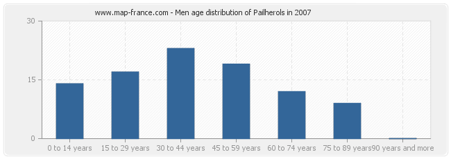 Men age distribution of Pailherols in 2007