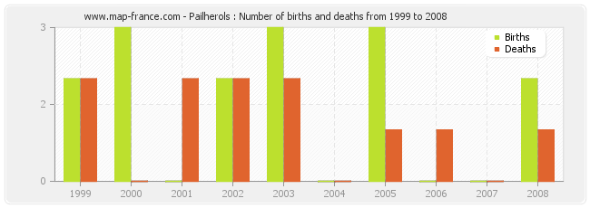 Pailherols : Number of births and deaths from 1999 to 2008