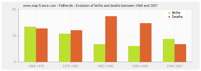 Pailherols : Evolution of births and deaths between 1968 and 2007