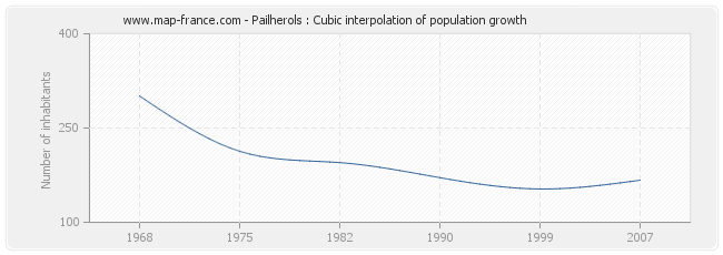 Pailherols : Cubic interpolation of population growth