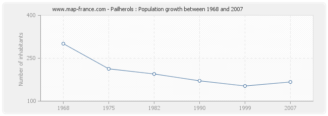 Population Pailherols