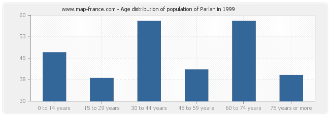 Age distribution of population of Parlan in 1999