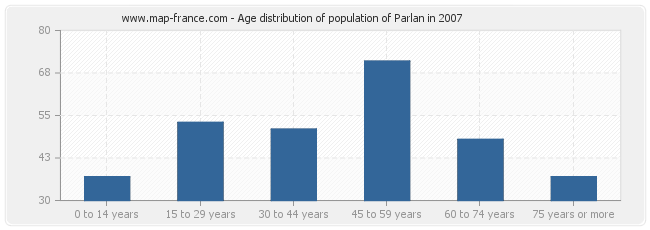 Age distribution of population of Parlan in 2007