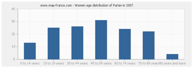 Women age distribution of Parlan in 2007