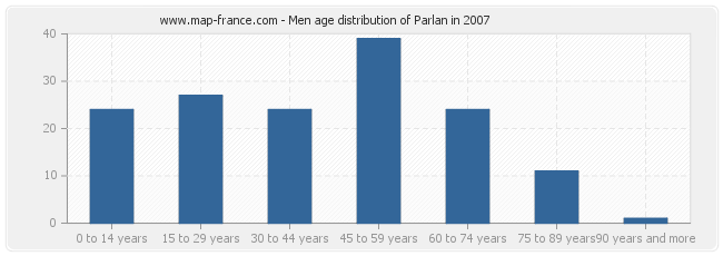 Men age distribution of Parlan in 2007