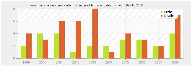 Parlan : Number of births and deaths from 1999 to 2008