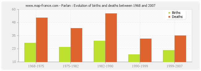 Parlan : Evolution of births and deaths between 1968 and 2007