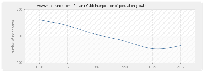 Parlan : Cubic interpolation of population growth