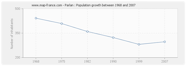 Population Parlan